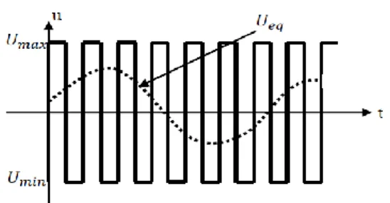 Figure III.4: Commande équivalente      . [14]. 