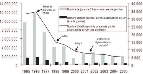 Graphique 2 - Les autorisations de chômage partiel en France (1995-2005) 