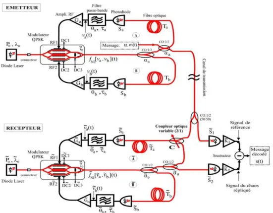 Fig. 1. Sch´ema de principe du syst`eme cryptographique par chaos complet.