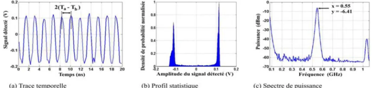 Fig. 3. R´egime p´eriodique observ´e exp´erimentalement. (β a ∼ 1, 2 ; β b ∼ 0, 4);