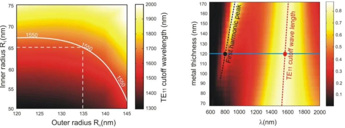 Figure 2. Spectre de transmission de l’ordre zéro diffracté en fonction de l’épaisseur, (a) en fonction des rayons de la structure