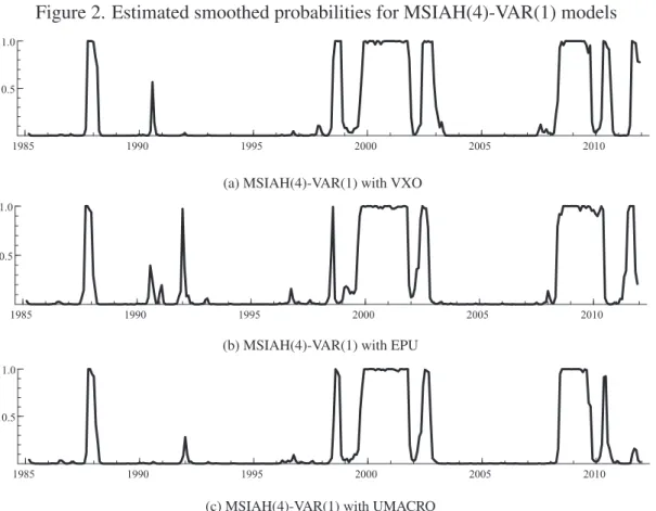 Figure 2. Estimated smoothed probabilities for MSIAH(4)-VAR(1) models