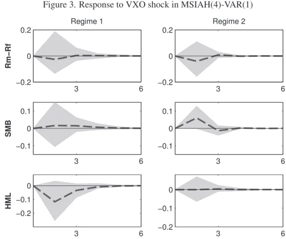 Figure 3. Response to VXO shock in MSIAH(4)-VAR(1)