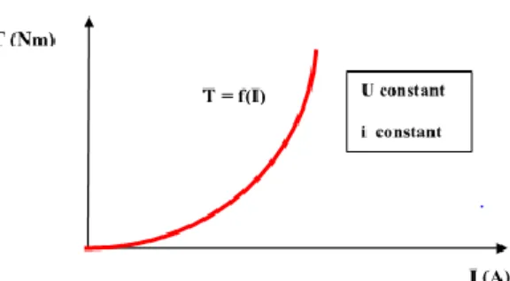 Fig. 1.14: bilan de puissance de moteur à courant continu  Pa : Puissance absorbée  
