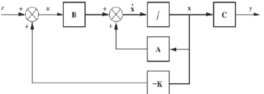 Fig. 3-2 Représentation d'état de système en boucle fermée [16] 
