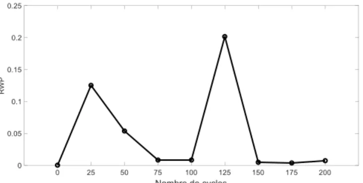 Fig. 6. Evolution de l’entropie relative en fonction du nombre de semaines  (entre 2 caractérisations matérialisées par les pics) 