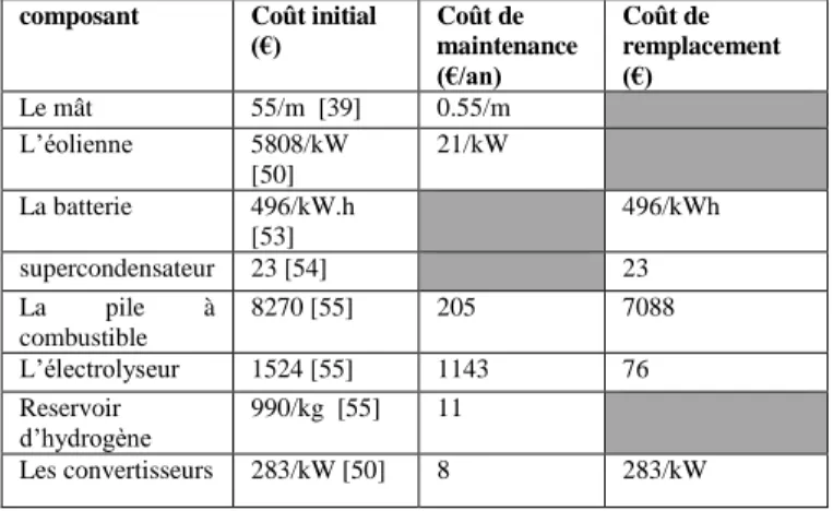 Tableau 3. Caractéristique du profil de vent et pourcentage de décroissance du  TAC associé pour un LPSP de 2%