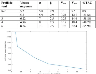 Fig. 10. Evolution du coût global annuel en fonction de la moyenne de vitesse du  vent.