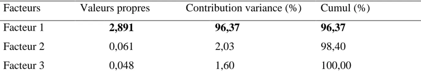 Tableau 1: Détermination du nombre de facteurs pertinents à partir des composantes de l'IDH 