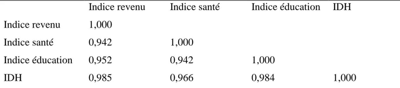 Tableau 3: Matrice de corrélation entre les sous-indices et l’IDH 