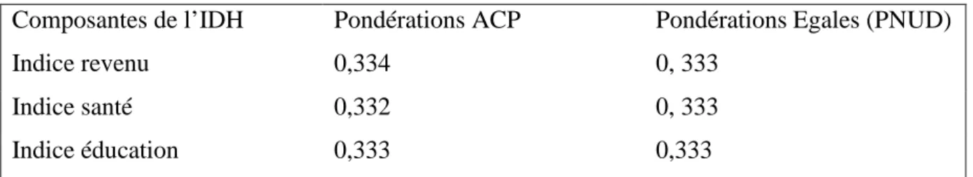 Tableau 4: Pondérations des composantes de l'IDH par la méthode ACP 