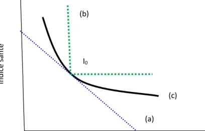 Figure 1: Courbes d’iso-capacités selon les hypothèses de compensation