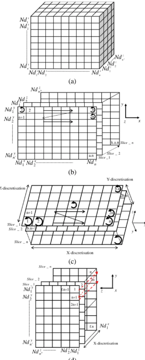 Fig. 2.  Discrétisation : (a) Boite 3-D, (b) Plan XY, (c) Plan XZ, et (d) Plan YZ. 