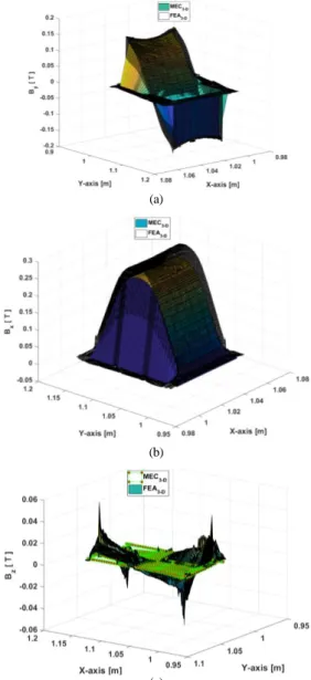 Fig. 9.  :Comparaison avec les EF 3-D pour un entrefer de 8 mm : (a) 