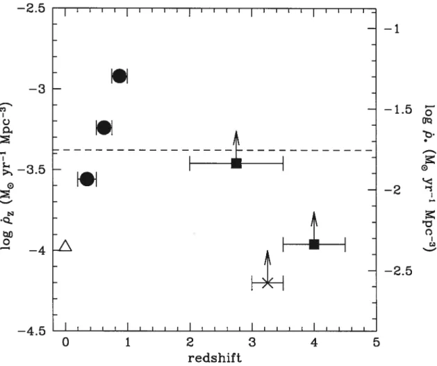 FIG. 1.1 — Diagramme de Lilly-Madau montrant le taux global de production de métaux (ordonnée) en fonction du décalage spectral (abscisse)