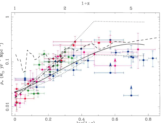 FIG. 1.2 — Évolution du taux de formation d’étoiles global en fonction du décalage spec tral (échelle logarithmique pour l’abscisse inférieure et valeur correspondante linéaire pour l’abscisse supérieure)