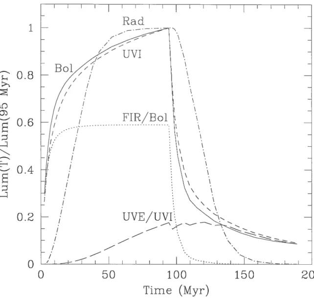 FIG. 1.3 — Évolution des luminosités pour un taux de formation d’étoiles constant durant 95 millions d’années avec une fonction de masse initiale d’indice 2,5