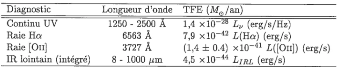 TAB. 1.1 — Diagnostics du taux de formation d’étoiles publiés par Kennicutt (199$) Diagnostic Longueur d’onde TFE (M0 /an)
