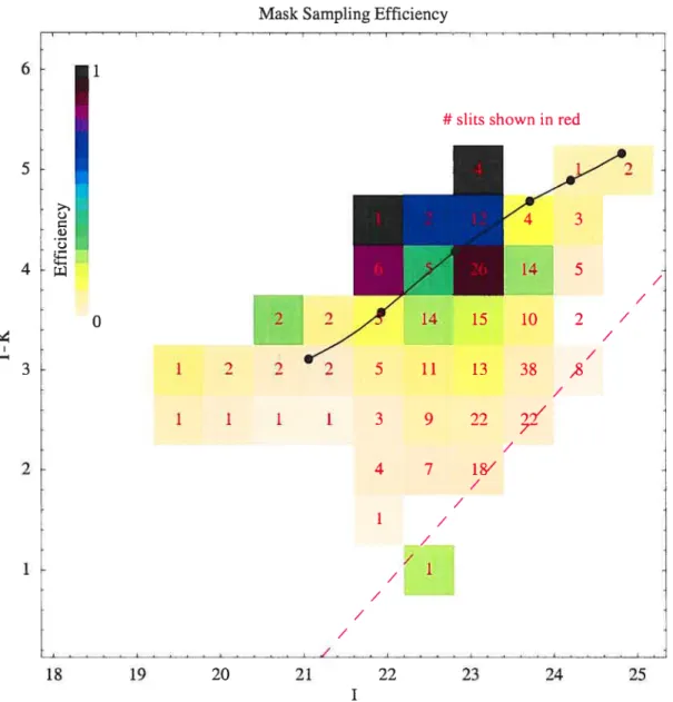 FIG. 2.1 — Histogramme bidimensionnel montrant la distribution des galaxies du relevé GDDS selon la couleur I—K et la magnitude I ainsi que la fraction d’échantillonnage associée avec ces galaxies (échelle de couleur)