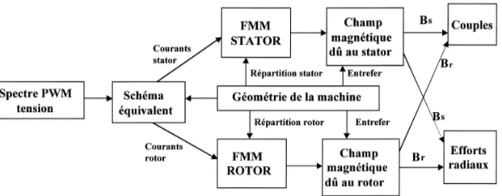 Fig. 3.6 – ´etapes de calculs n´ec´essaires pour la d´etermination des efforts ` a partir d’un spectre de tension appliqu´e sur les phases d’une machine  asyn-chrone