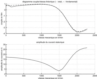 Fig. 3.20 – couple en fonction de la vitesse m´ecanique avec prise en compte de tous les harmoniques