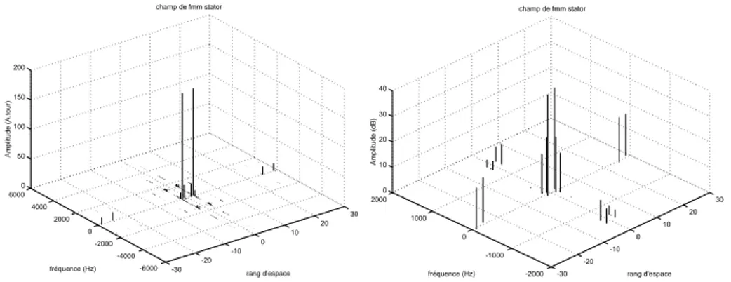 Fig. 3.25 – spectre 2D du champ de force magn´etomotrice du stator en echelle lin´eaire et logarithmique
