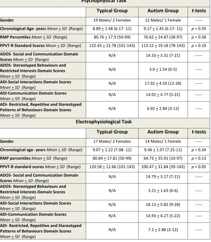 Table 1. Description of the participants. 