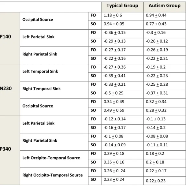 Table 2. Mean amplitude and latency values of current source density (CSD)  responses to  luminance-defined (first-order: FO) and texture-defined (second-order: SO) visual stimuli in  typically developing and autistic children