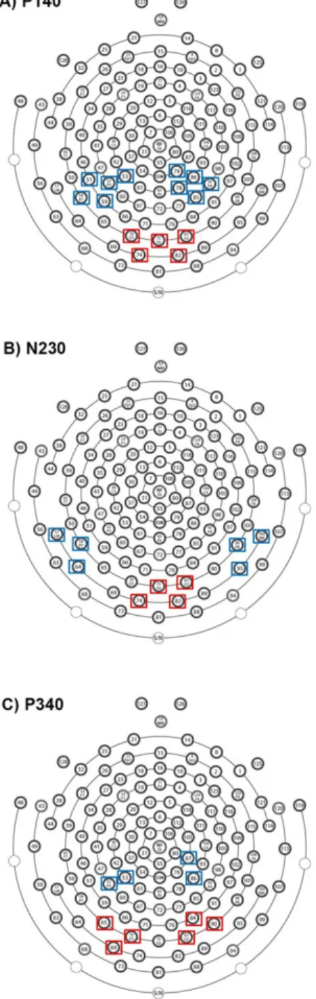 Figure 2. Sensor layout of the Hydrocel Geodesic Sensor Net - 128 channels. Electrodes used  to carry out the statistical analyses on current source density (CSD) estimates are surrounded  by a square, separately for each component of interest: A) P140,  B