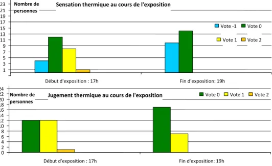 Figure 17 : Sensations et jugements thermiques : expérience n°9     