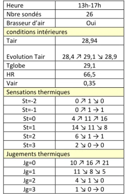 Figure 18 : Sensations et jugements thermiques Expérience n°12     