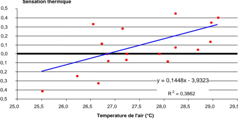Figure 21 : Sensation thermique en fonction de la température de l'air     