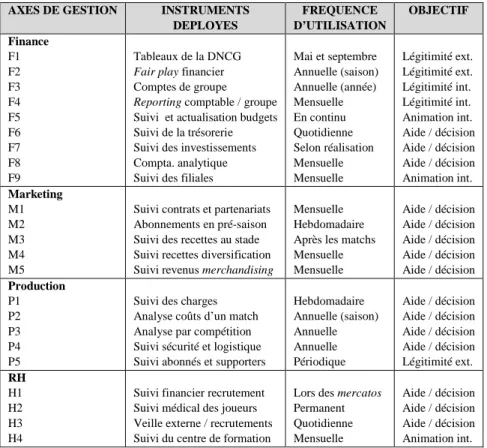 Tableau 3 : Les outils de contrôle de gestion utilisés dans les clubs 