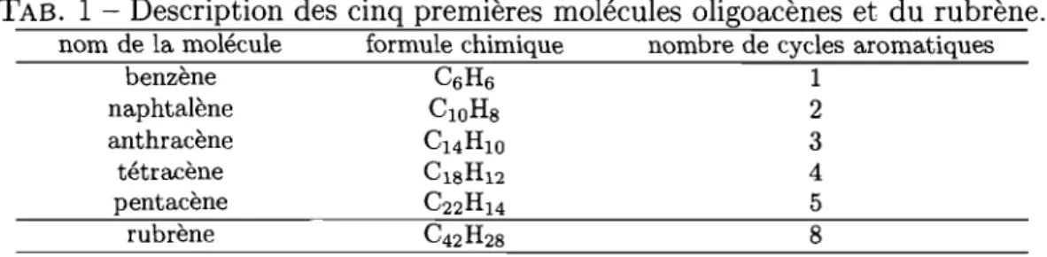 TAB.  1 - Description des  cinq premières  molécules  oligoacènes  et du rubrène. 