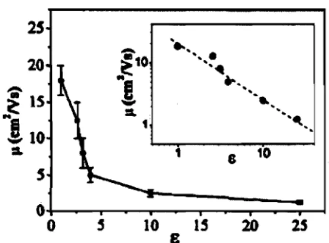 FIG.  1.2 - Mobilité  11,  mesurée par effet de champ  à  température ambiante, dans des  transistors monocristallins de  rubrène en fonction  de  la constante diélectrique  E  de  l'isolant de grille