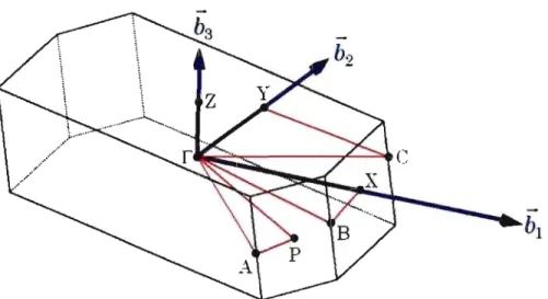 FIG.  2.3  - Représentation  de  la zone de  8rillouin du cristal de  DODMIC.  La  posi- posi-tion  des  points  de  haute  symétrie  ainsi  que  les  direcposi-tions  utilisées  pour  calculer  la  structure de  bandes  (rouge)  sont  représentées