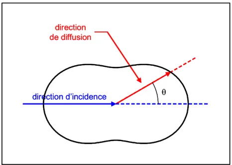 Figure 4 : allure de la fonction de phase du régime de diffusion Rayleigh. 