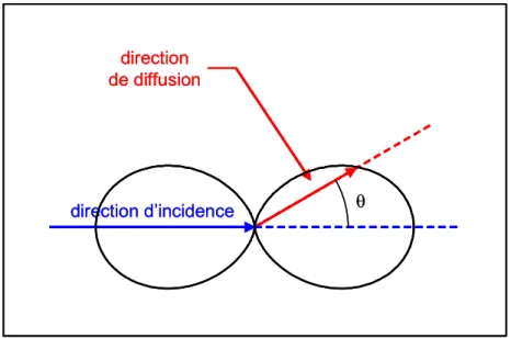 Figure 5 : éclairement d’un dipôle unique par un champ électrique polarisé linéairement de  polarisation  v
