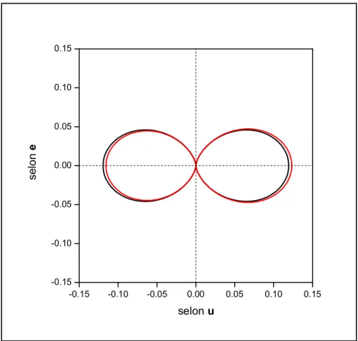 Figure 9 : courbe noire : fonction de phase dans le plan de polarisation d’un dipôle unique  éclairé par un rayonnement électromagnétique polarisé linéairement ; courbe rouge :  intersection de la surface de phase de la figure 8 avec le plan de polarisatio