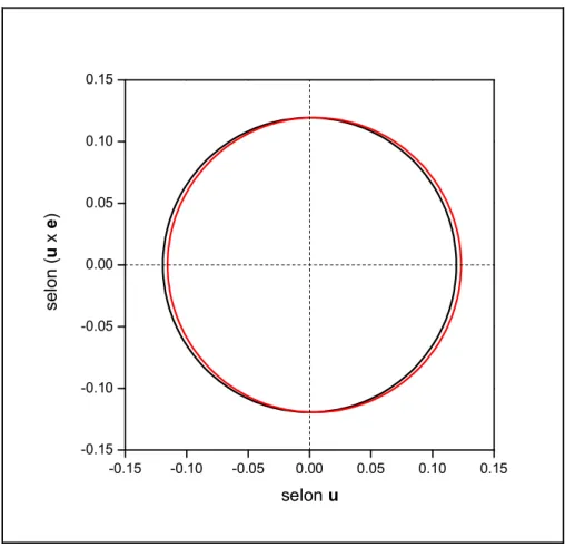 Figure 10 : courbe noire : fonction de phase dans le plan orthogonal à la direction de  polarisation d’un dipôle unique éclairé par un rayonnement électromagnétique polarisé  linéairement ; courbe rouge : intersection de la surface de phase de la figure 8 