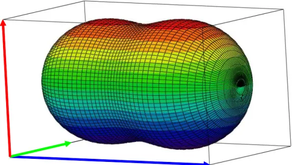 Figure 11 : surface de phase issue du calcul DDA dans les 3 conditions suivantes : (i)  discrétisation spatiale de la figure 7, (ii) couple   a ; Im  r   valant   10 nm ;10 4  , et (iii)  éclairement incident non polarisé ; les flèches bleue, verte