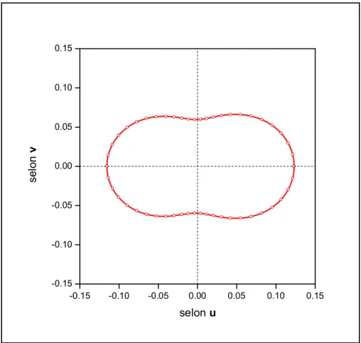 Figure 12 : courbe rouge : intersection de la surface de phase de la figure 11 avec le plan 