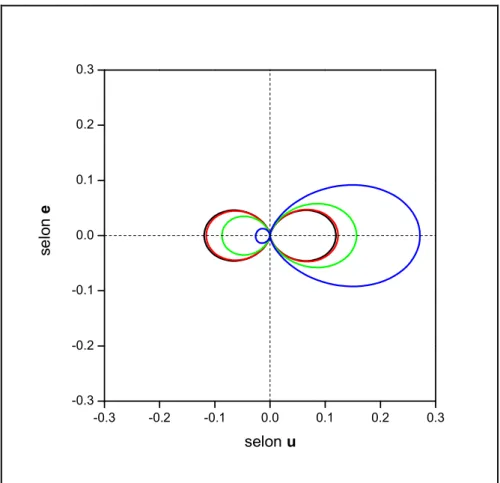 Figure 13 : courbe noire : fonction de phase dans le plan de polarisation d’un dipôle unique  éclairé par un rayonnement électromagnétique polarisé linéairement ; courbes rouge, verte et 