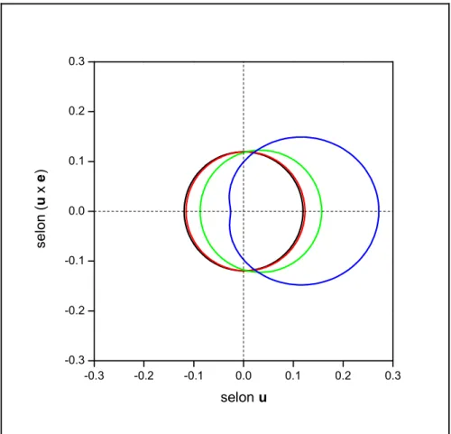 Figure 14 : courbe noire : fonction de phase dans le plan orthogonal à la direction de  polarisation d’un dipôle unique éclairé par un rayonnement électromagnétique polarisé  linéairement ; courbes rouge, verte et bleue : intersections des 3 surfaces de ph