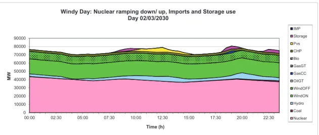 Fig. 1. Power plants dispatching during a windy day, scenario EC 2030 