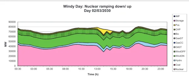 Table 3. Nuclear power statistics from real data and from model simulations: the number 