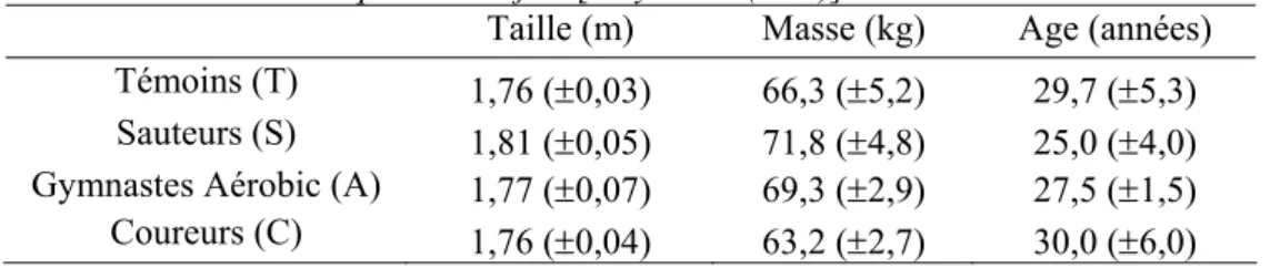 Tableau 1: Caractéristiques des sujets [moyennes ( ± ET)]. 