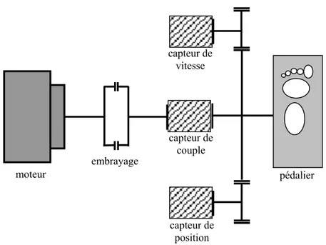 Fig. 5: Schéma de la chaîne cinématique moteur-embrayage- moteur-embrayage-pédalier sur lequel sont représentés les différents capteurs