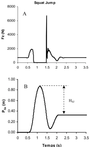 Fig. 10: Exemple typique (athlète du groupe S) de  décours temporel A de la force verticale (Fz, en N)  mesurée lors d’un squat jump et B  de la position du  centre de gravité (P Gz , en m) calculée à partir de ce signal  de force