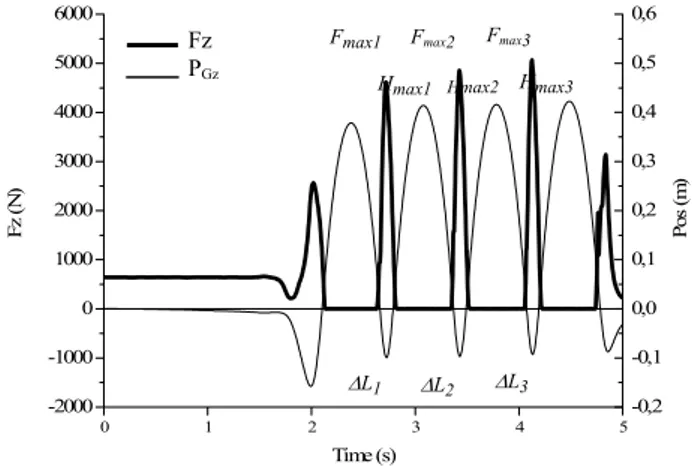 Fig. 12: Exemple typique de décours temporel de la  force verticale (Fz, en N ; trait épais) mesurée lors du test  de rebonds et de la position du centre de gravité (P Gz , en  m) calculée à partir de ce signal de force